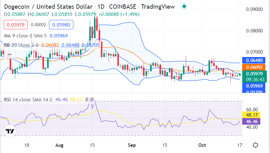 Analisi del prezzo di Dogecoin: DOGE guadagna valore a $ 0,05986 4 image 232