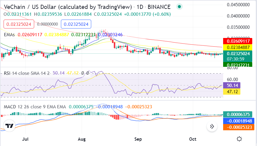 VeChain price analysis: Bullish spell drives VET prices to $0.02325 2 image 237