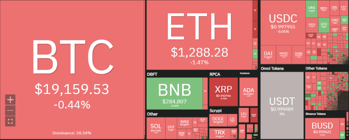 LTC/USD bearish as price slips to $52.76