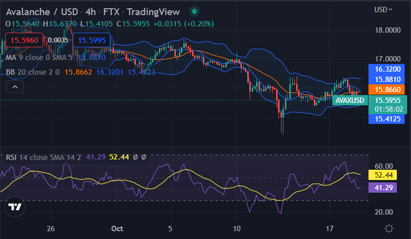 Avalanche price analysis: Cryptocurrency faces break down to $15.57 as bears take over 3 image 261