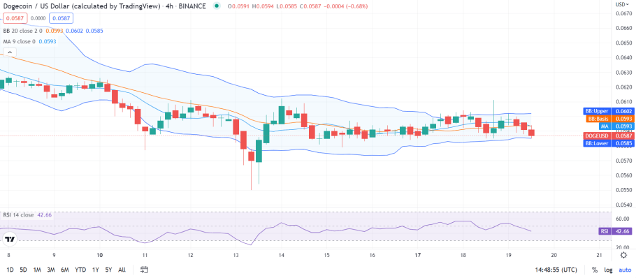 Dogecoin price analysis: DOGE declines at $00587 1 image 268
