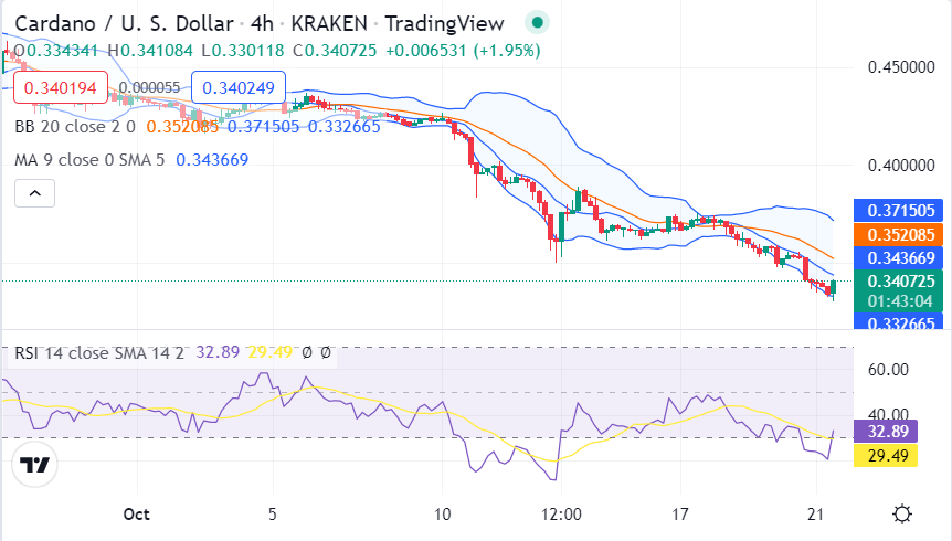 Cardano price analysis: ADA drops to $0.3358, bearish momentum to continue? 2 image 299