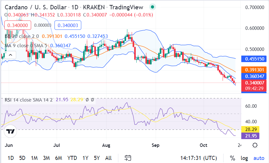 Cardano price analysis: ADA drops to $0.3358, bearish momentum to continue? 1 image 300