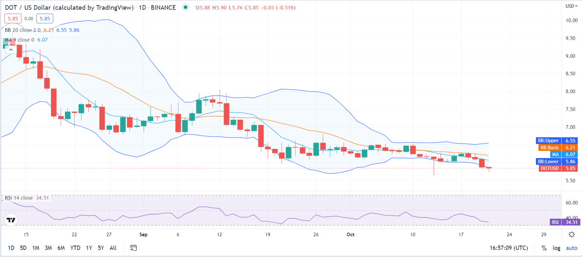 Polkadot price analysis: DOT declines to $5.8 2 image 303