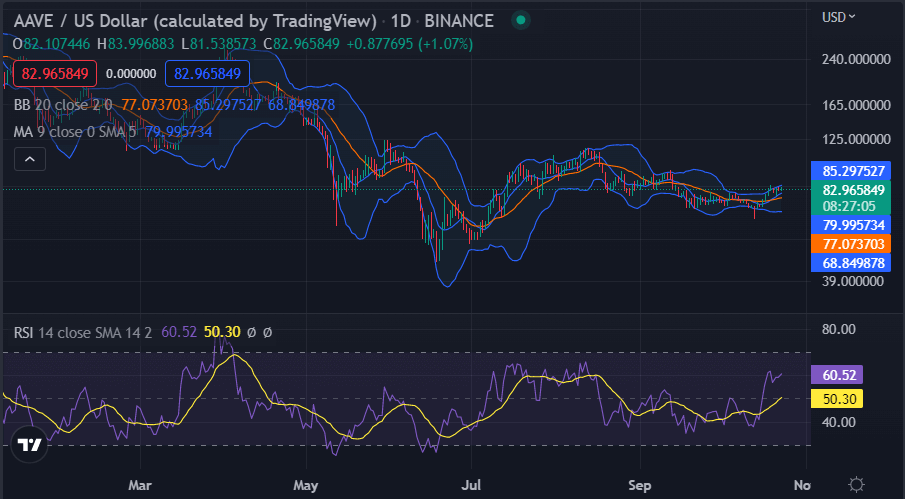 Aave Price Analysis: Bearish market force AAVE into short-term downswing to $82.91 1 image 326