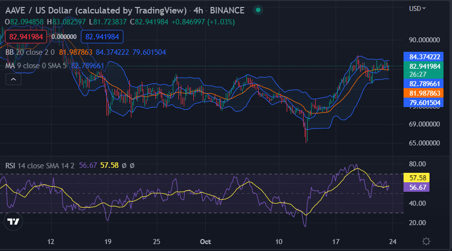 Aave Price Analysis: Bearish market force AAVE into short-term downswing to $82.91 2 image 327