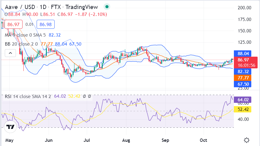 Aave price analysis: AAVE prices hold at $86.73 as buyers eye a move above $89.00 2 image 340