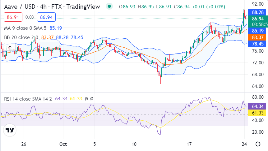Aave price analysis: AAVE prices hold at $86.73 as buyers eye a move above $89.00 1 image 341