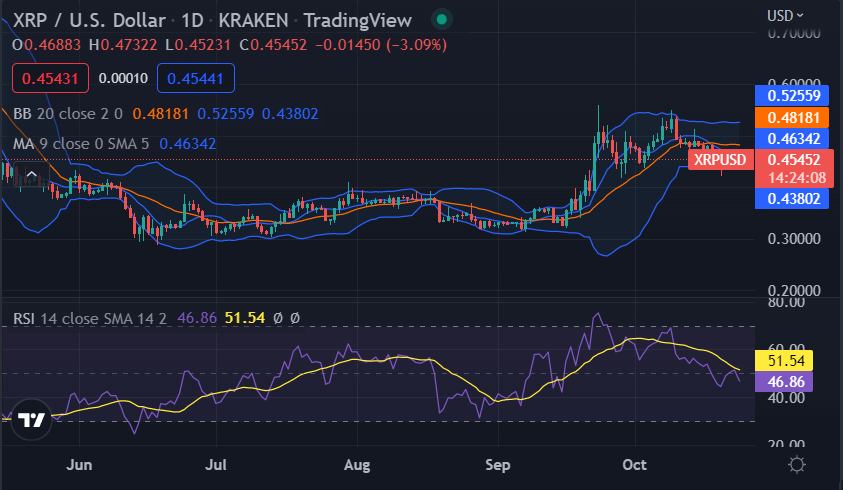 Analisi dei prezzi dell'ondulazione: i prezzi di XRP subiscono un'ulteriore tendenza al ribasso ai minimi di $ 0,4550 5 image 342