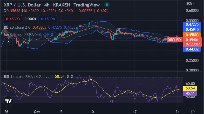 Analisi dei prezzi dell'ondulazione: i prezzi di XRP subiscono un'ulteriore tendenza al ribasso ai minimi di $ 0,4550 6 image 343
