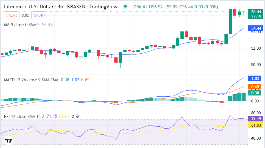 Litecoin price analysis: LTC achieves bullish momentum at $56.10 2 image 365