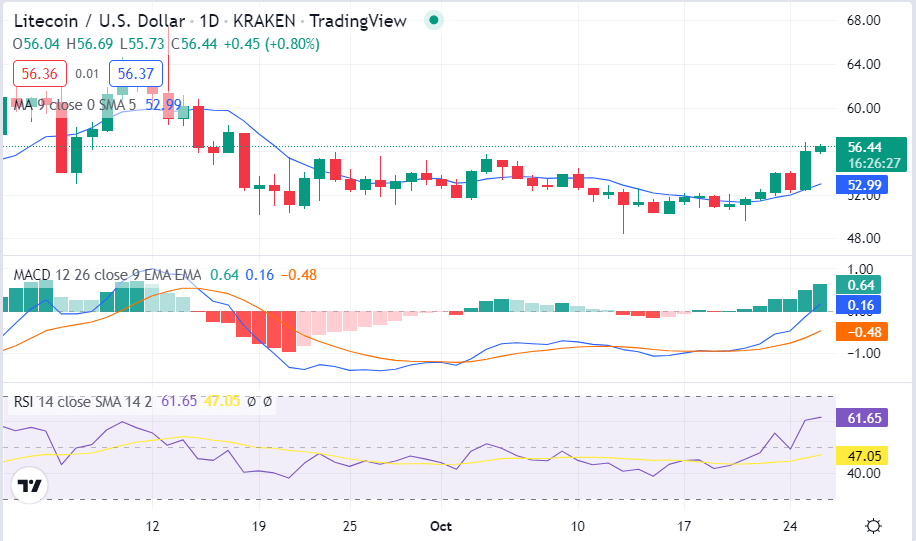 Litecoin price analysis: LTC achieves bullish momentum at $56.10 1 image 366