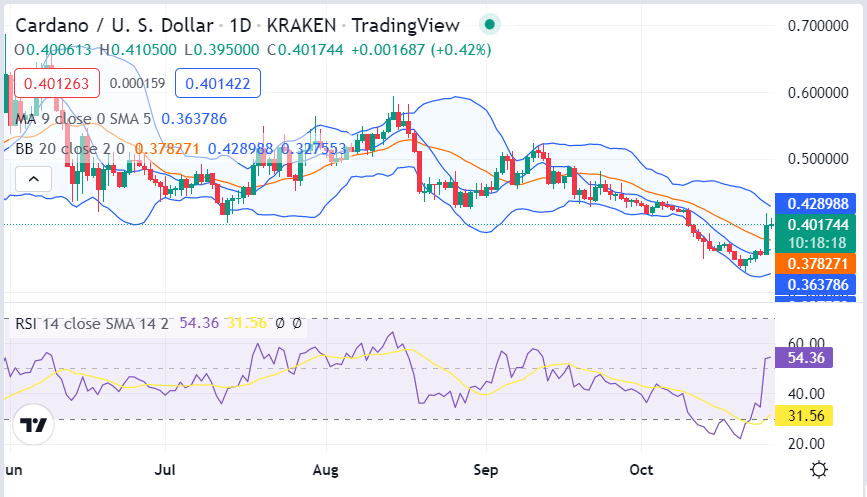 Cardano price analysis: ADA starts to gain value at $0.4012 2 image 375