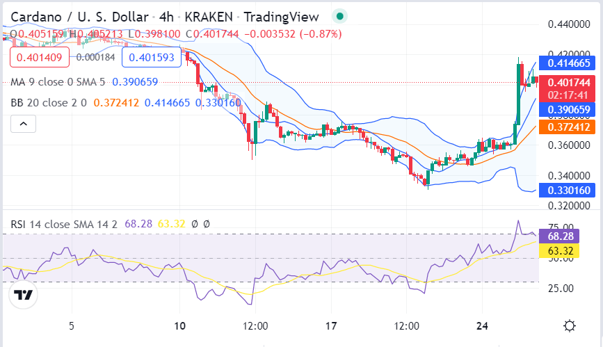 Cardano price analysis: ADA starts to gain value at $0.4012 3 image 376