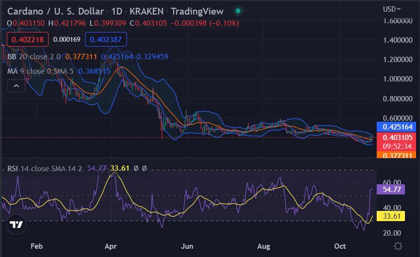 Cardano price analysis: Bullish momentum retrieves ADA price back to $0.4078