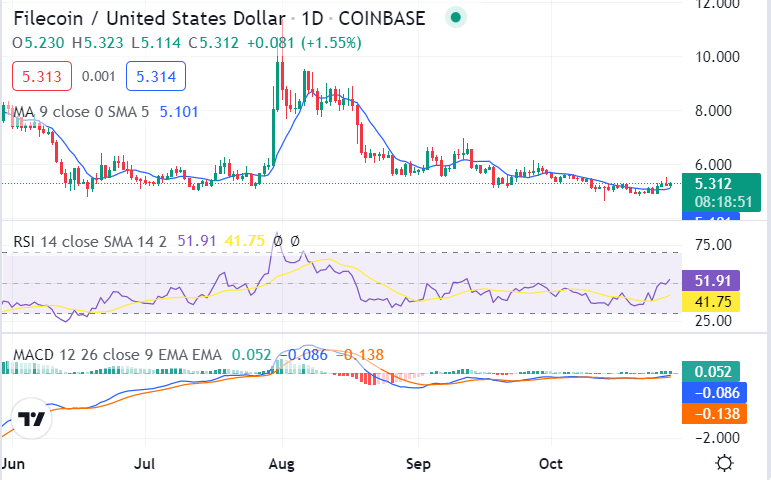 Filecoin price analysis: FIL/USD depreciate to $5.19 after a bearish run 1 image 405