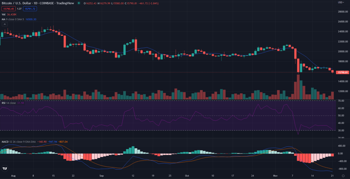 Bitcoin price analysis: BTC/USD is retesting the support at $15750 but bears have the control 2 1-day Bitcoin price analysis
