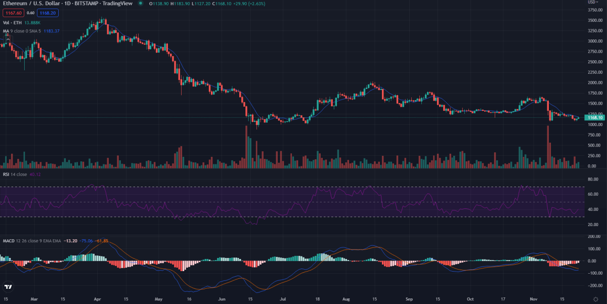 1-day Ethereum price analysis