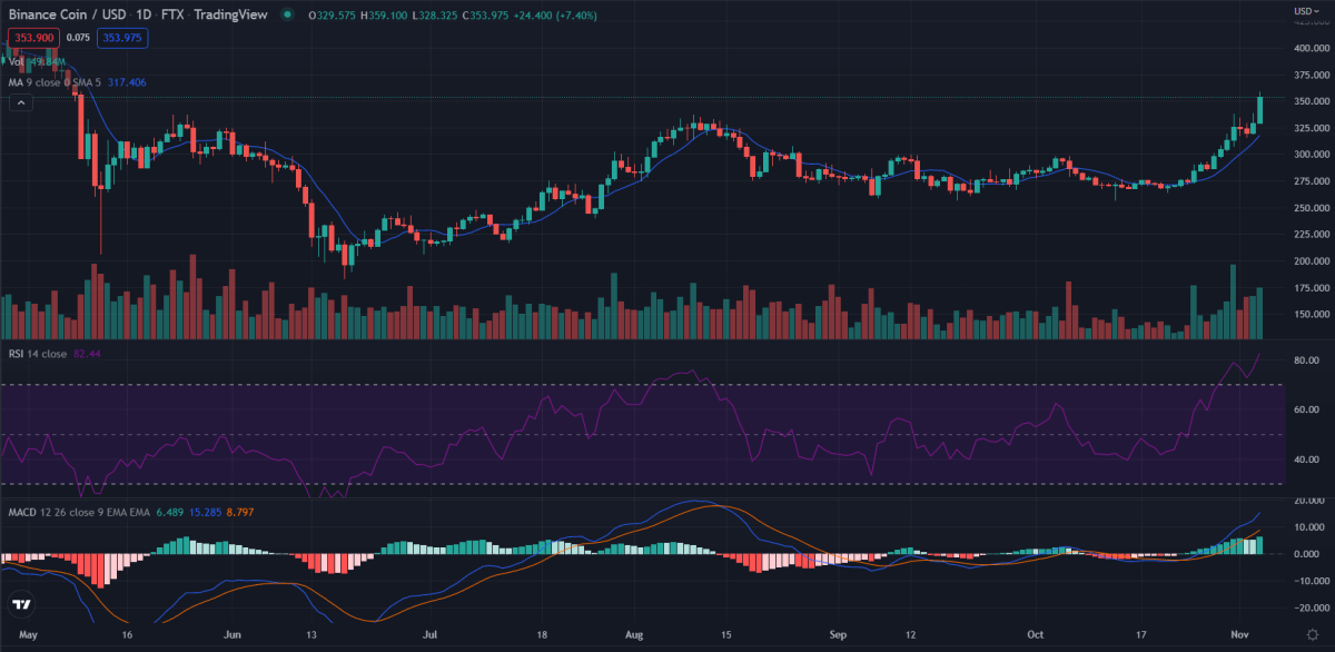 1-day Binance Coin price analysis