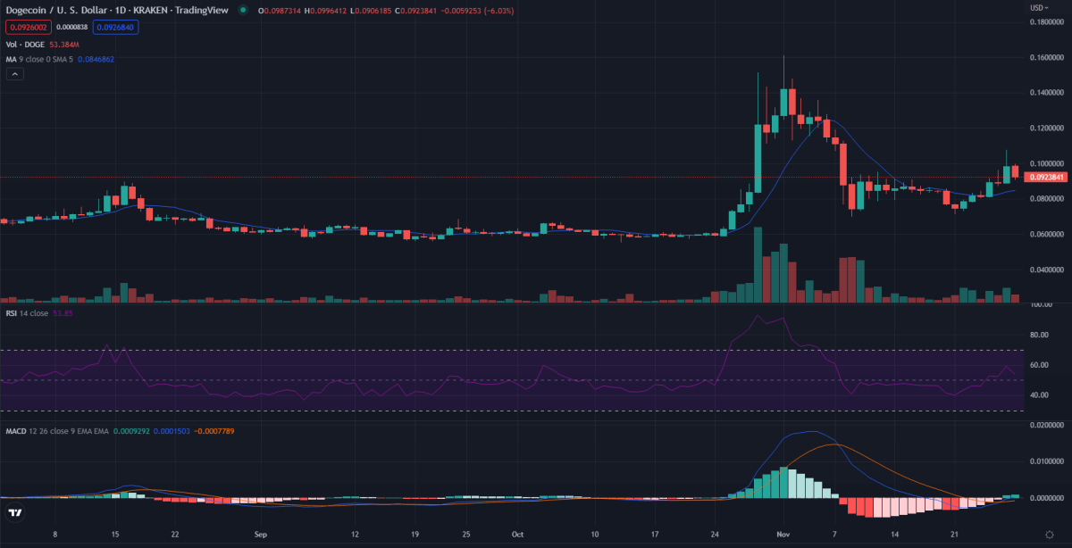 1-day Dogecoin price analysis