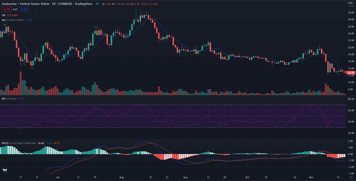 Avalanche price analysis: AVAX/USD is getting ready to retest the support at $12.01 2 1-day Avalanche price analysis