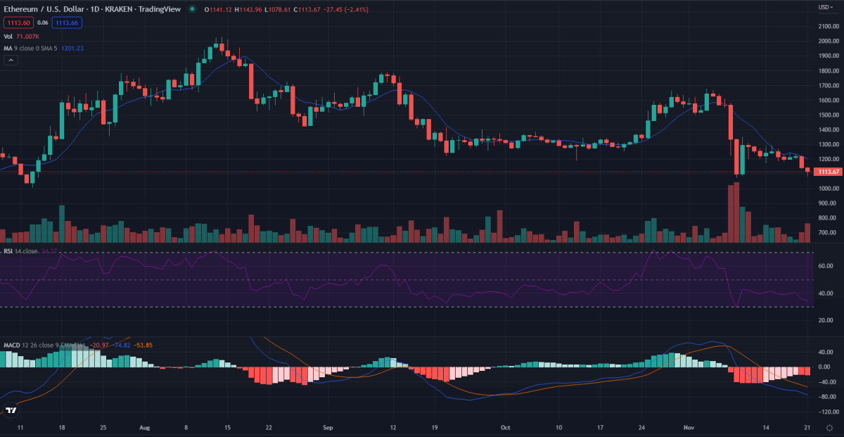 Analiza cijene Ethereuma: ETH/USD blago se vraća nakon testiranja podrške na 1078 USD 2 1-dnevna analiza cijene Ethereuma