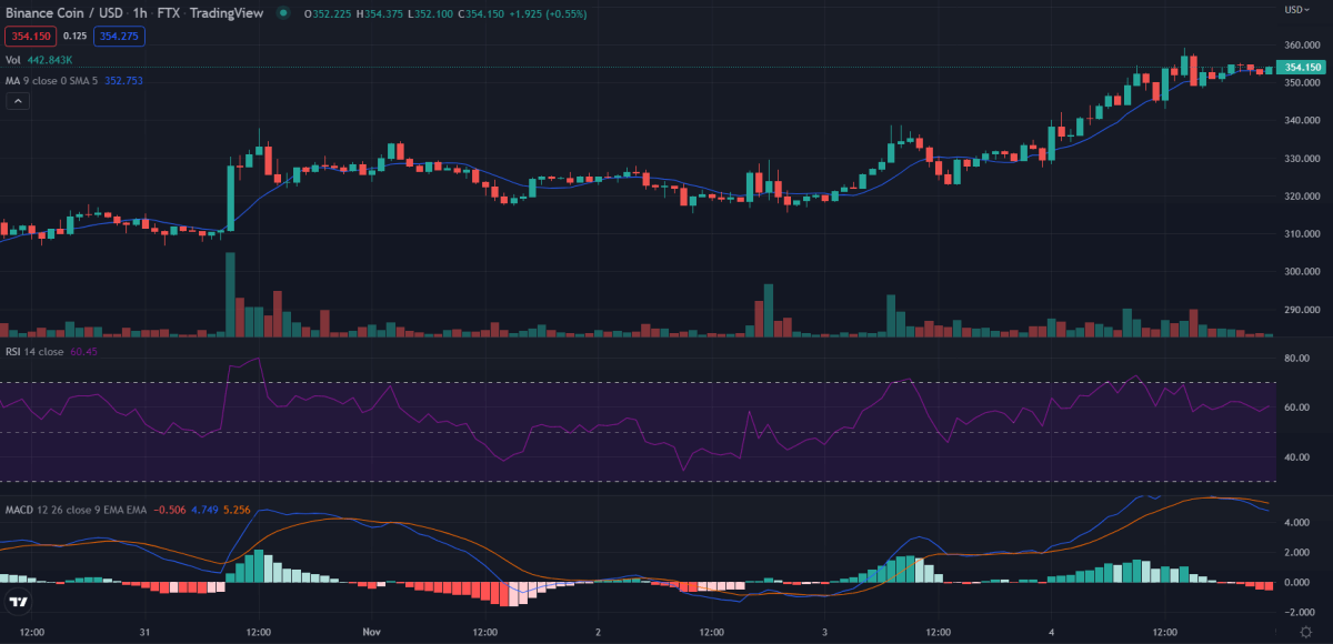 1-hour Binance Coin price analysis