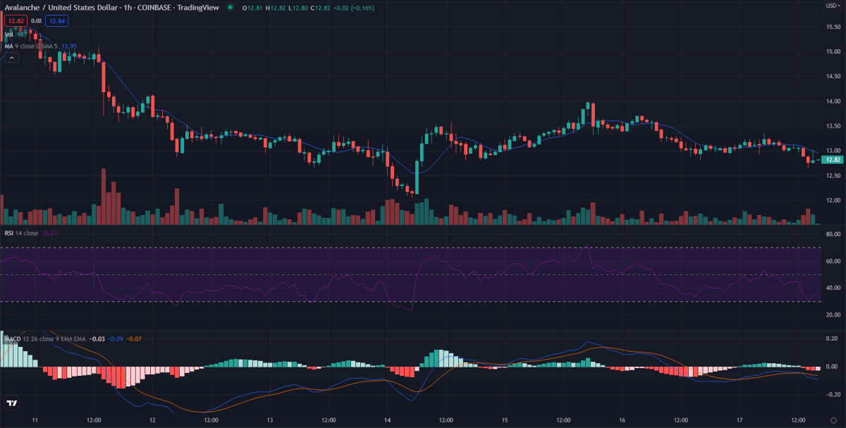 Avalanche price analysis: AVAX/USD is getting ready to retest the support at $12.01 3 1-hour Avalanche price analysis
