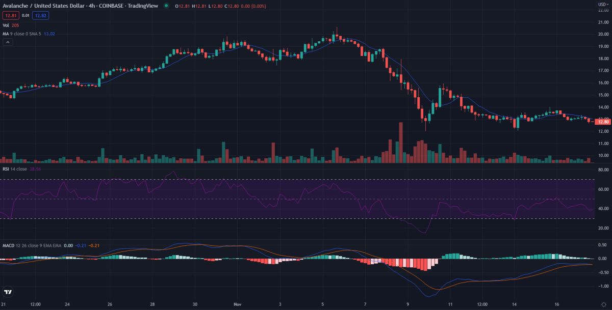 Avalanche price analysis: AVAX/USD is getting ready to retest the support at $12.01 4 4-hour Avalanche price analysis