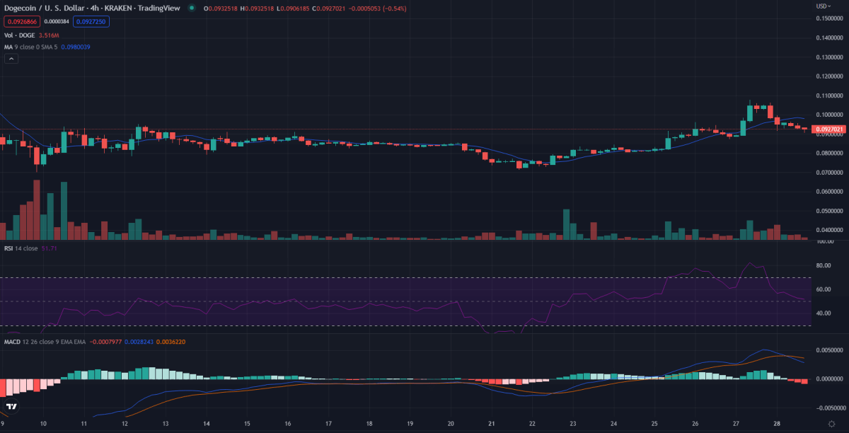 4-hour Dogecoin price analysis