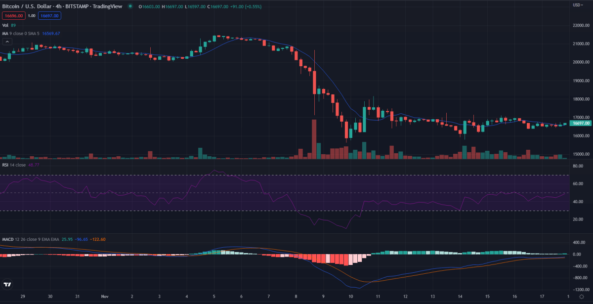 Analisi del prezzo di Bitcoin: BTC/USD sale lentamente, presto ritesterà $ 16900? 3 4-hour Bitcoin price analysis