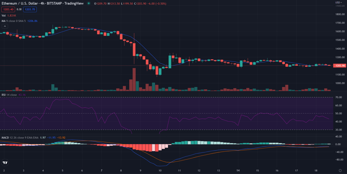 Ethereum price analysis: ETH/USD consolidates sideways while gearing to dip below $1200 3 4-hour Ethereum price analysis