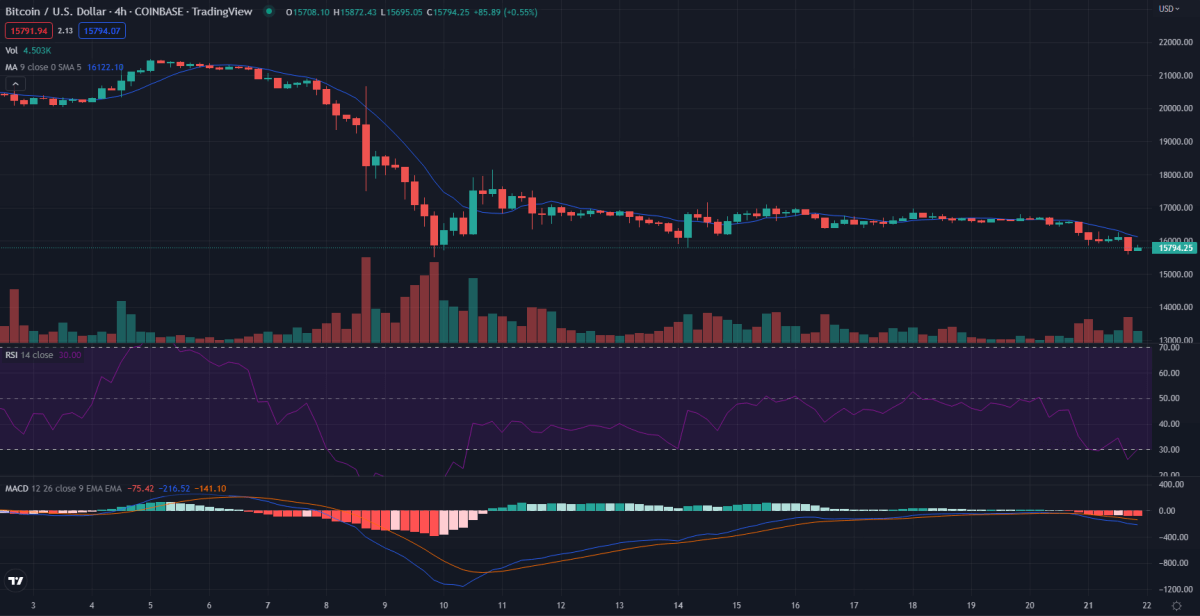 Bitcoin price analysis: BTC/USD is retesting the support at $15750 but bears have the control 3 4-hour Bitcoin price analysis