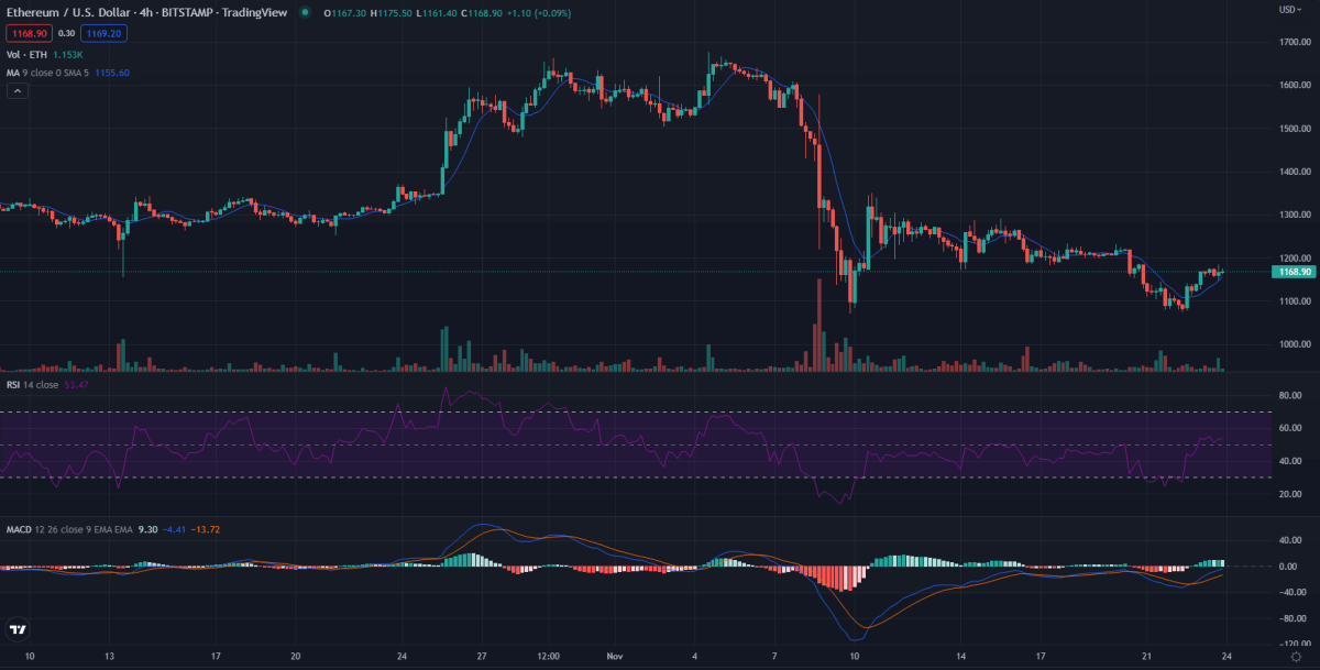 4-hour Ethereum price analysis