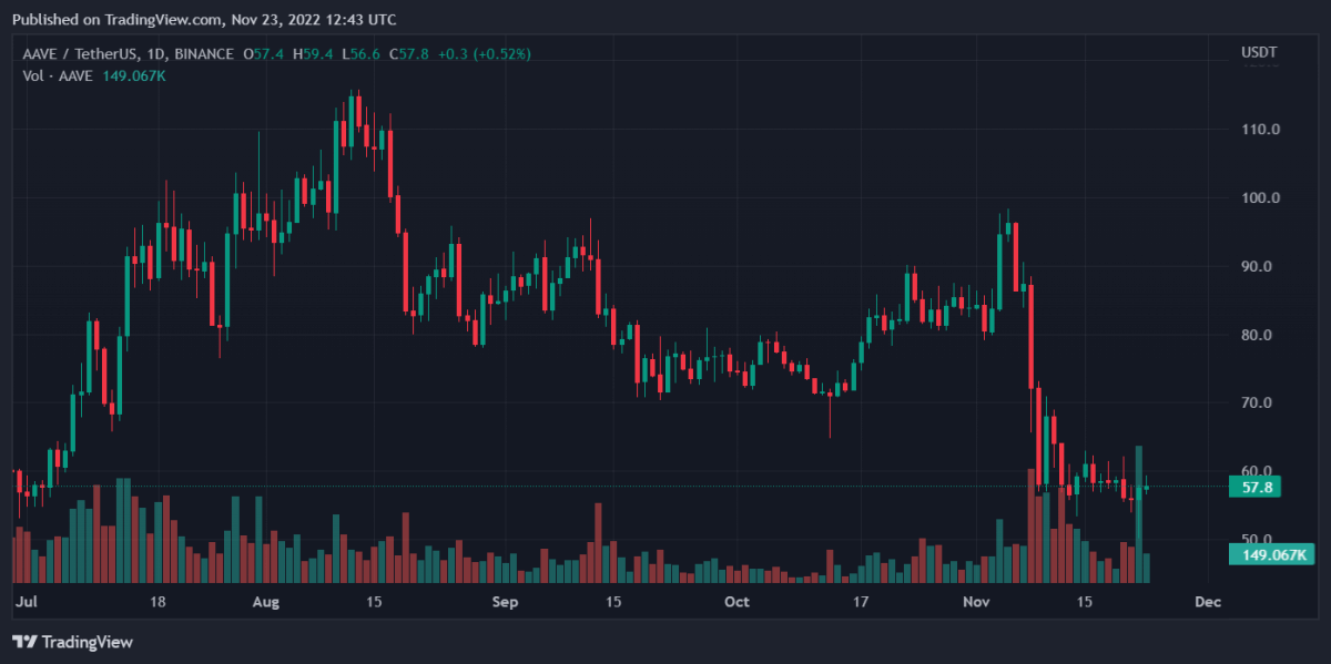 Bitcoin, Binance Coin, Tezos, and Aave Daily Price Analyses – 23 November Morning Prediction 4 AAVEUSDT 2022 11 23 17 43 15