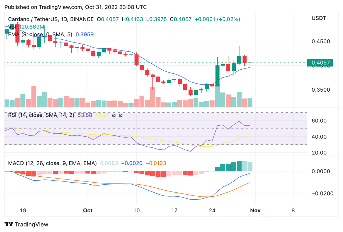 Cardano price analysis: ADA forms sideways pattern above $0.38 support level 2 ADAUSDT 2022 10 31 23 08 26