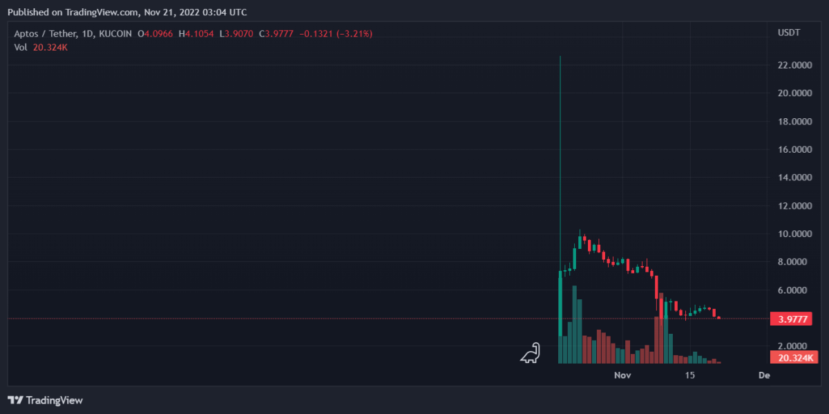 Bitcoin, Ethereum, eCash, and Aptos Daily Price Analyses – 20 November Roundup 4 APTUSDT 2022 11 21 08 04 51
