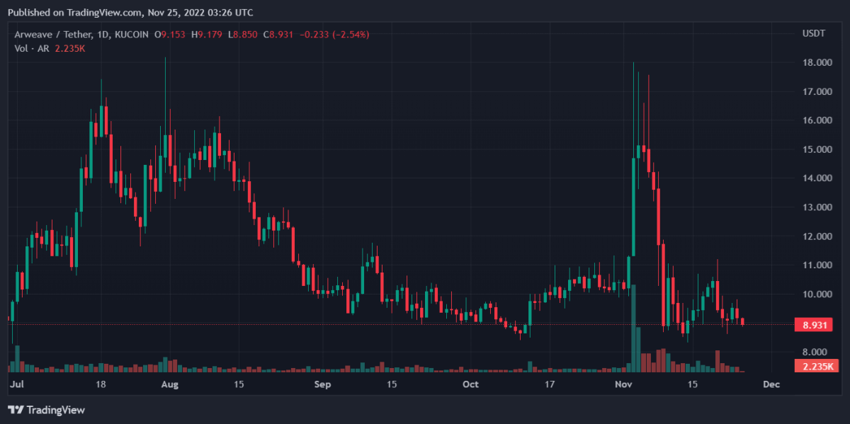 Bitcoin, Ethereum, Casper, and Arweave Daily Price Analyses – 24 November Roundup 4 ARUSDT 2022 11 25 08 26 54