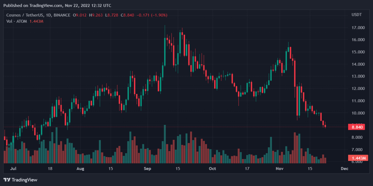 Bitcoin, Binance Coin, Cosmos, and Ethereum Classic Daily Price Analyses – 22 November Morning Prediction 3 ATOMUSDT 2022 11 22 17 32 20