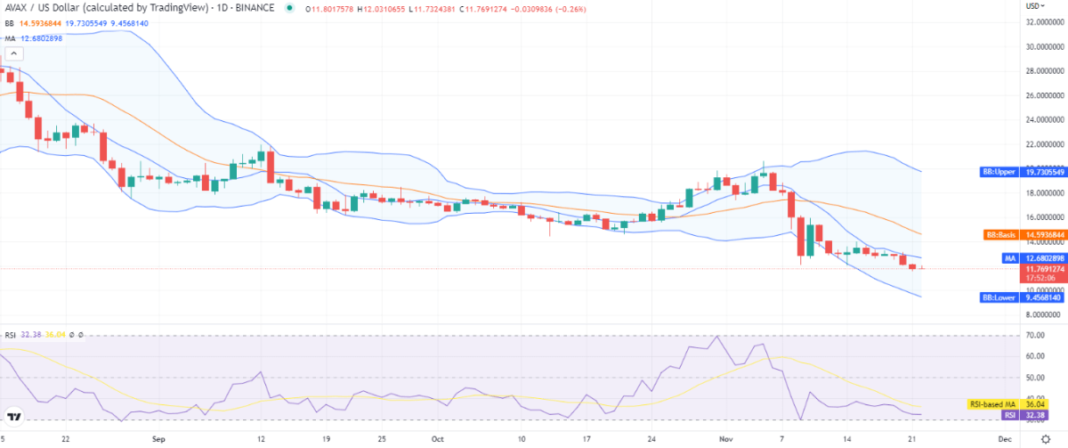 Avalanche price analysis: Market sentiment turns negative as AVAX slides down to $11.76 1 AVAX 1day 1