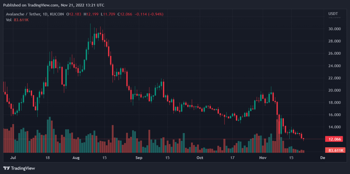 Bitcoin, Binance Coin, Litecoin, and Avalanche Daily Price Analyses – 21 November Morning Prediction 4 AVAXUSDT 2022 11 21 18 21 37