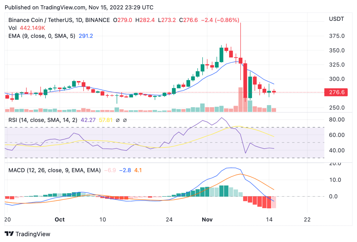 Binance Coin price analysis: BNB could hit $250 support after failing to consolidate above $278 2 BNBUSDT 2022 11 15 23 29 45