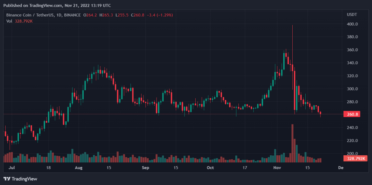 Bitcoin, Binance Coin, Litecoin, and Avalanche Daily Price Analyses – 21 November Morning Prediction 2 BNBUSDT 2022 11 21 18 19 46