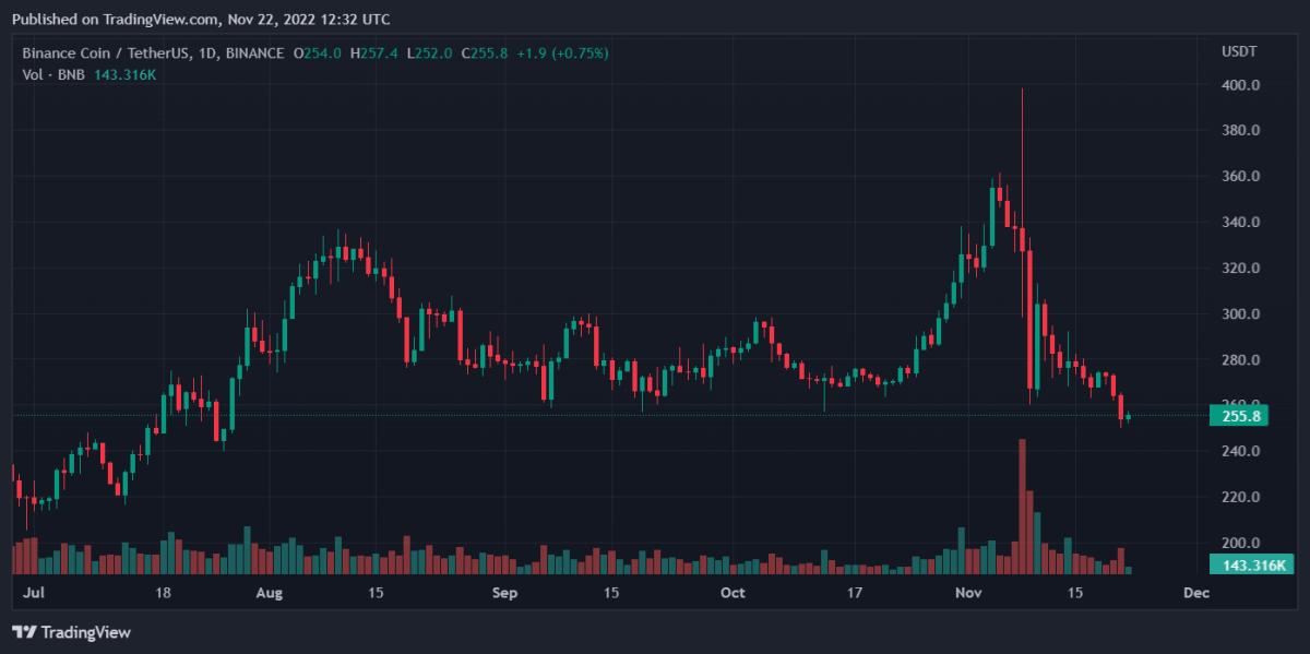 Bitcoin, Binance Coin, Cosmos, and Ethereum Classic Daily Price Analyses – 22 November Morning Prediction 2 BNBUSDT 2022 11 22 17 32 02