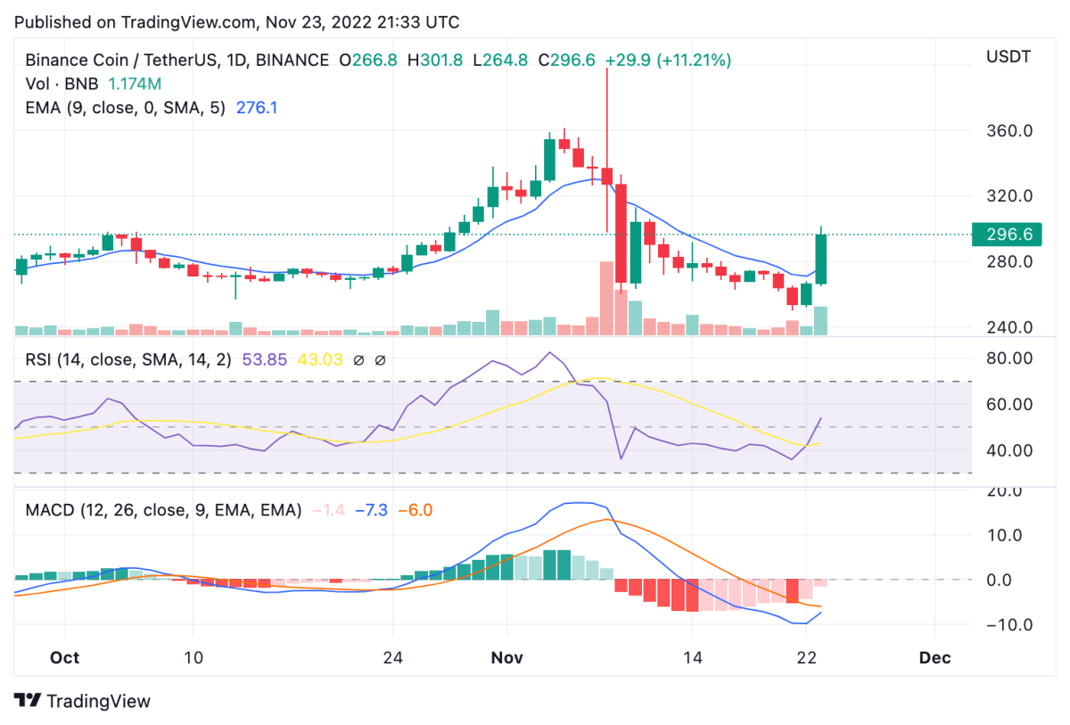 Binance Coin price analysis: BNB boosts to initiate rally towards $320 6 BNBUSDT 2022 11 23 21 33 58