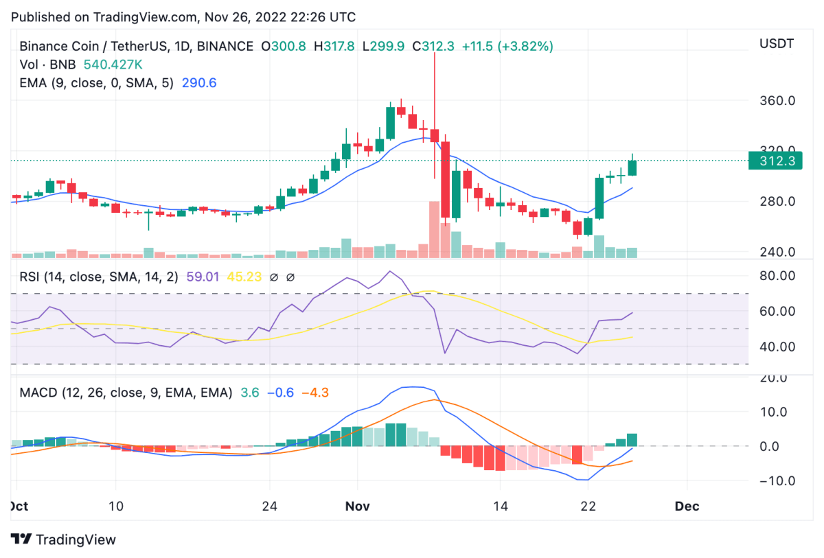 Analisi dei prezzi di Binance Coin: BNB continua a salire per superare 200-DMA 8 BNBUSDT 2022 11 26 22 26 24