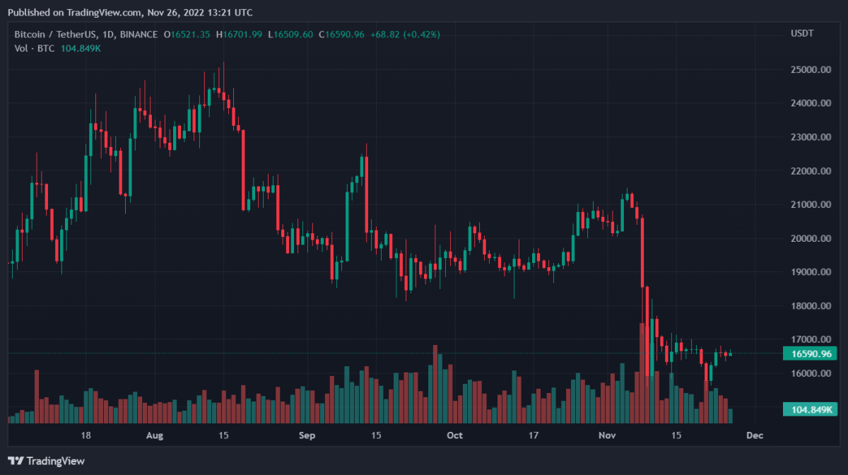 Bitcoin, Binance Coin, Chainlink, and Monero Daily Price Analyses – 26 November Morning Prediction 1 BTCUSDT 2022 11 26 18 21 23