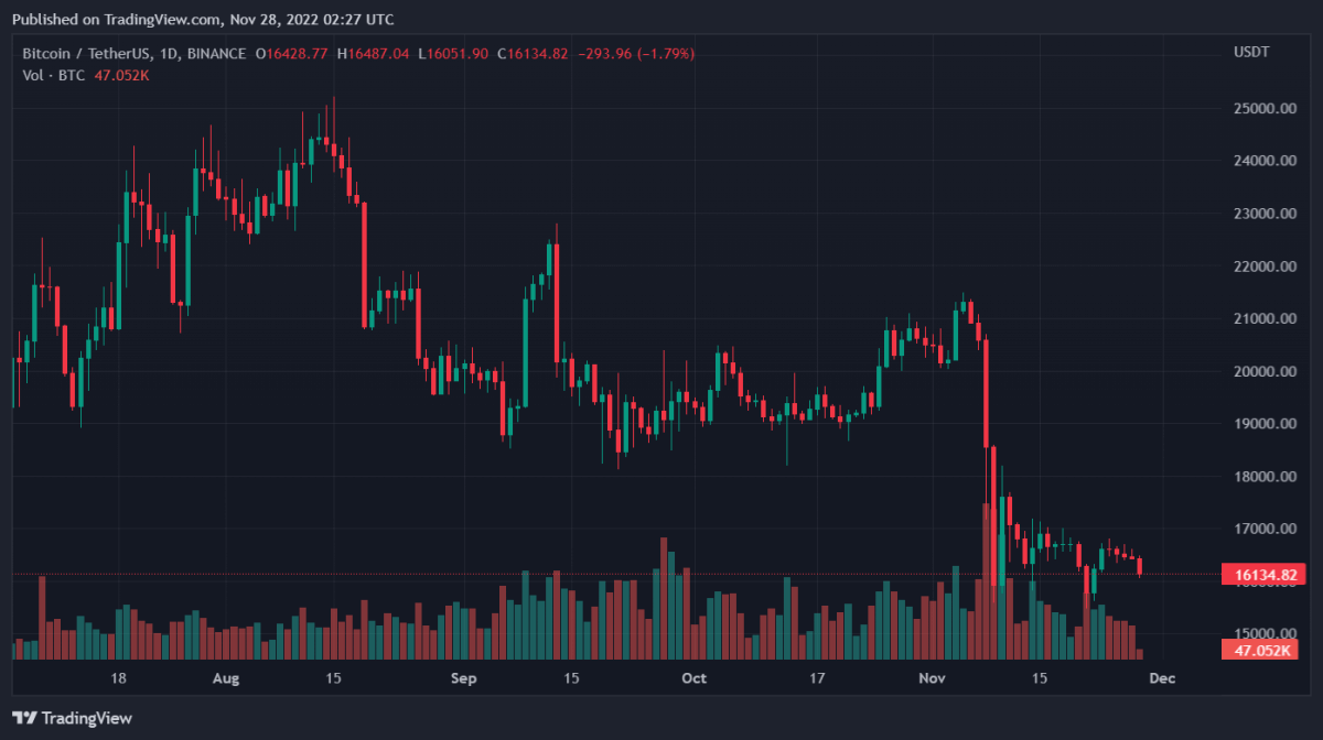 Bitcoin, Ethereum, Solana, and Cosmos Daily Price Analyses – 27 November Roundup 1 BTCUSDT 2022 11 28 07 27 43