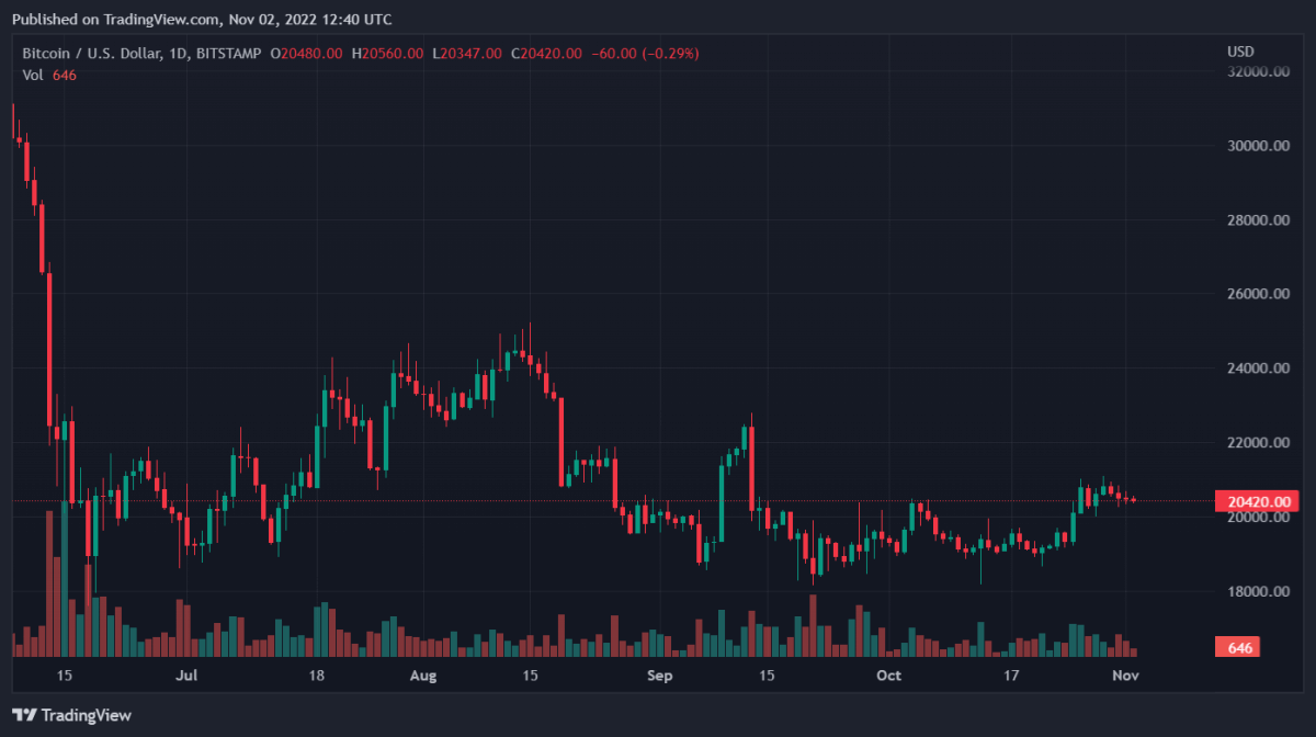 Bitcoin, Binance Coin, Synthetix, and eCash Daily Price Analyses – 2 November Morning Prediction 1 BTCUSD 2022 11 02 17 40 24