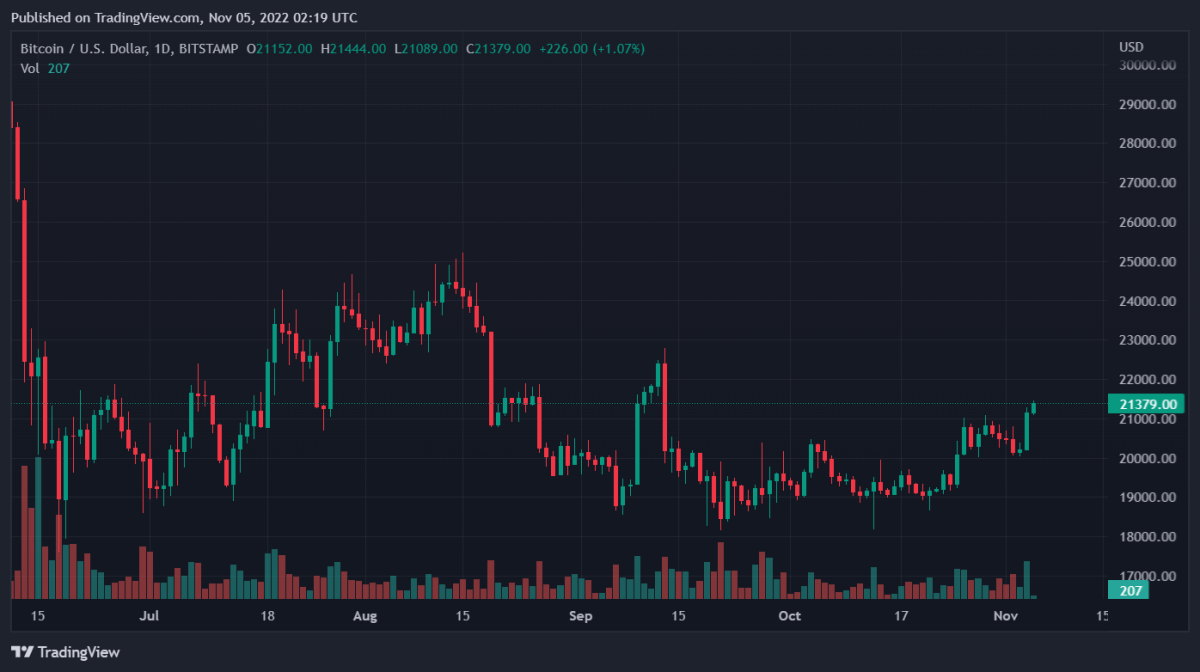 Bitcoin, Ethereum, Quant, and VeChain Daily Price Analyses – 4 November Roundup 1 BTCUSD 2022 11 05 07 19 17